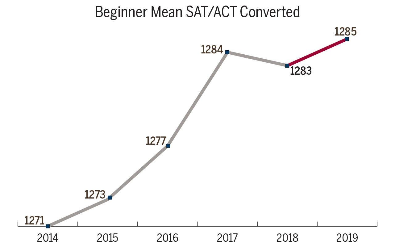 Beginner Mean SAT/ACT Converted graph shows a score of 1271 in 2014, 1273 in 2015, 1277 in 2016, 1284 in 2017, 1283 in 2018, and 1285 in 2019. 